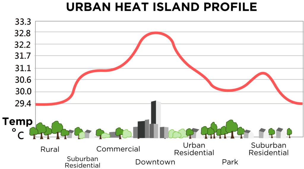 Das Diagramm zum städtischen Wärmeinseleffekt zeigt eine 3-4 Grad höhere Temperatur in einer Stadt im Vergleich zu ländlichen Gebieten